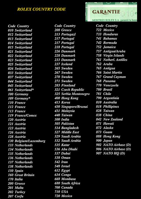 Rolex Country Codes .